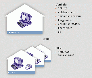Small Business - filie POS